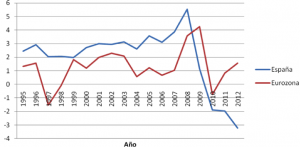 Grafico