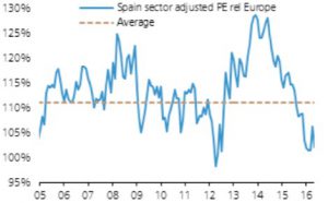 descuento de la Bolsa Española medido por PER