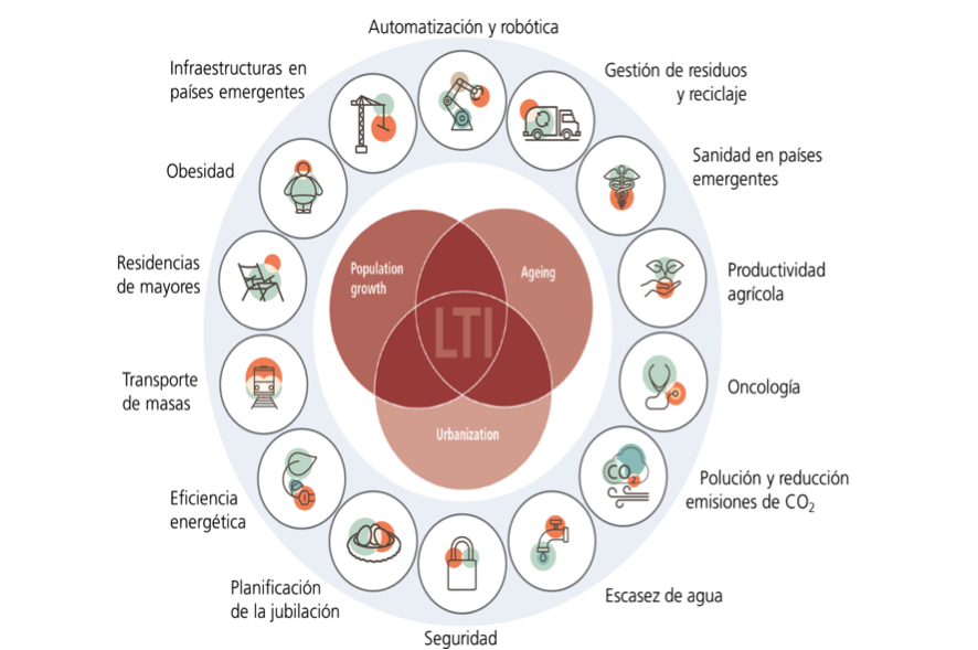 grandes tendencias y su relación con el crecimiento de la población, el envejecimiento de esta y el auge de la urbanización